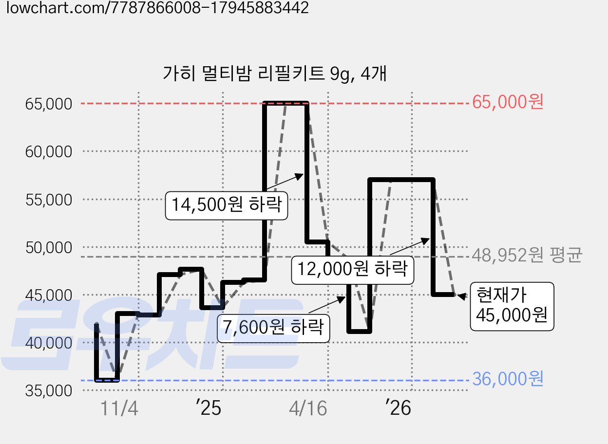 가히 멀티밤 리필키트 9g, 4개 가격 변동 차트, 현재가 45,000원, 관측 최저가 36,000원