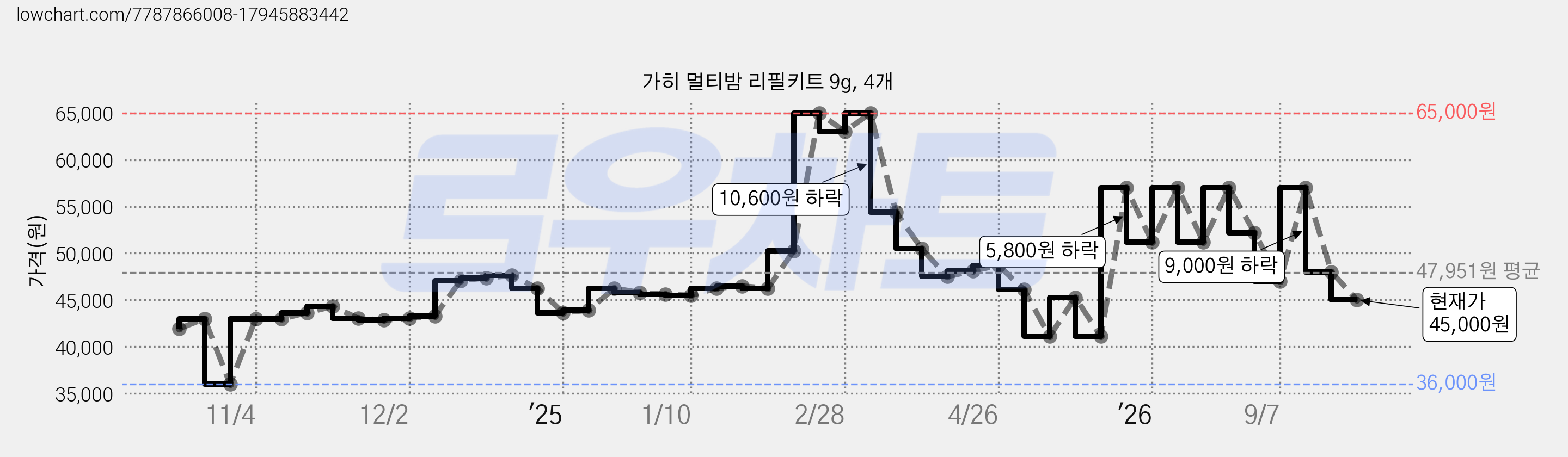 가히 멀티밤 리필키트 9g, 4개 가격 변동 차트, 현재가 45,000원, 관측 최저가 36,000원