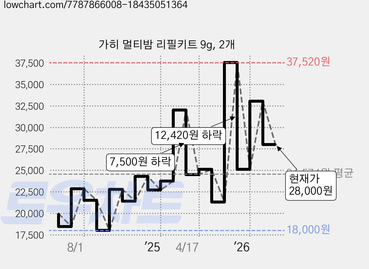 가히 멀티밤 리필키트 9g, 2개 가격 변동 차트, 현재가 28,000원, 관측 최저가 17,670원
