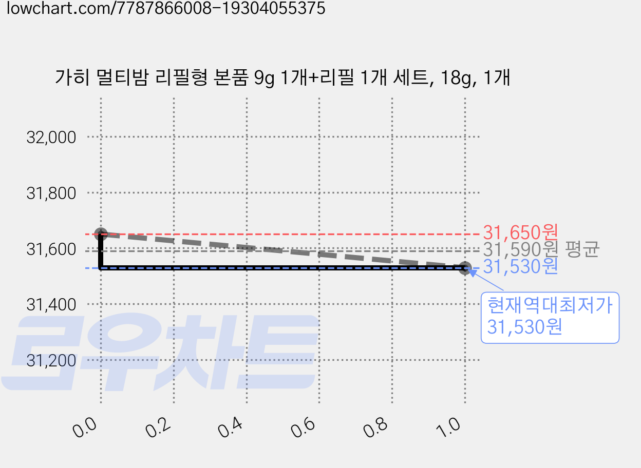 가히 멀티밤 리필형 본품 9g 1개+리필 1개 세트, 18g, 1개 가격 변동 차트, 현재가 31,530원, 역대최저가
