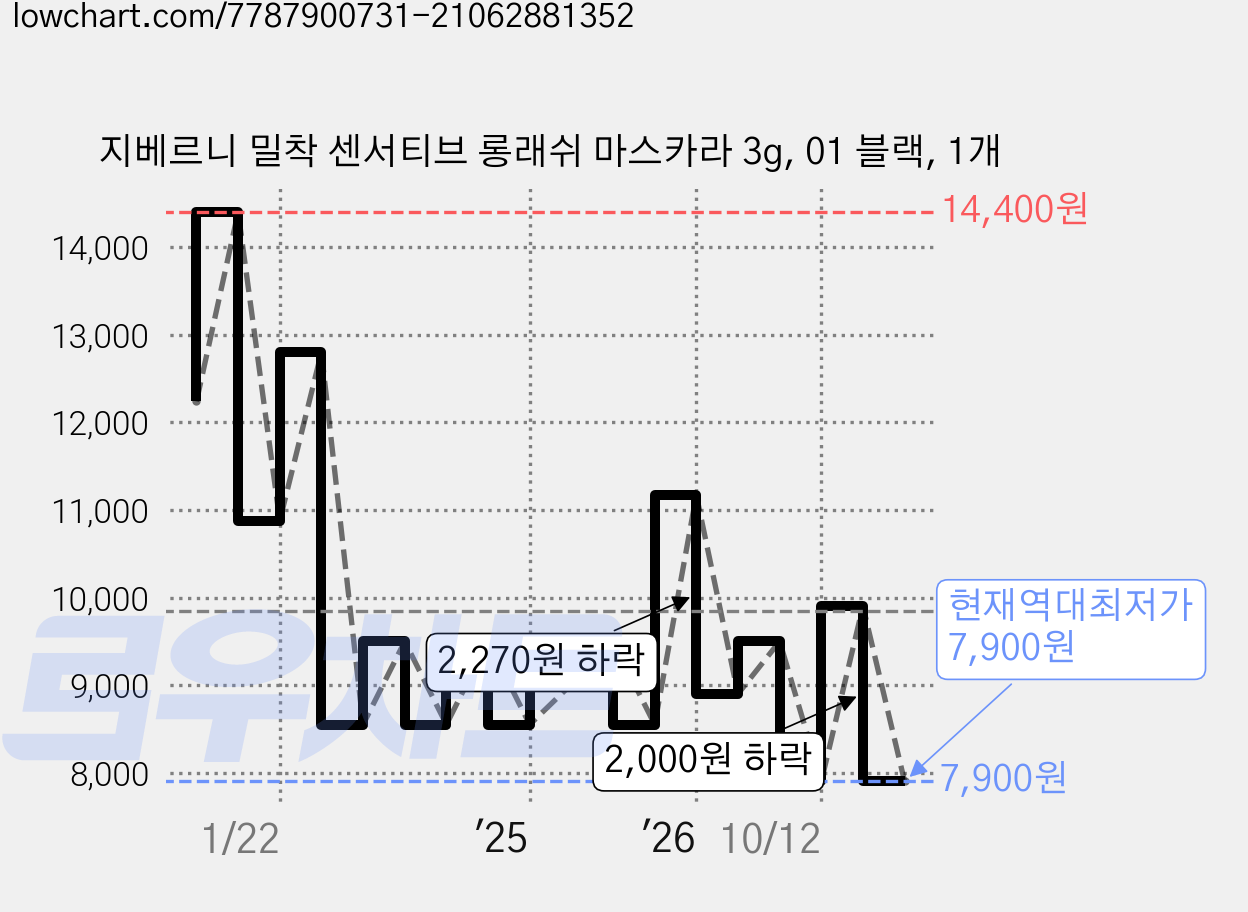 지베르니 밀착 센서티브 롱래쉬 마스카라 3g, 01 블랙, 1개 가격 변동 차트, 현재가 7,900원, 역대최저가
