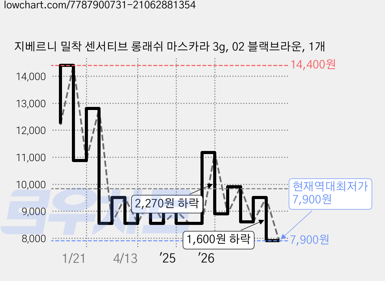 지베르니 밀착 센서티브 롱래쉬 마스카라 3g, 02 블랙브라운, 1개 가격 변동 차트, 현재가 7,900원, 역대최저가