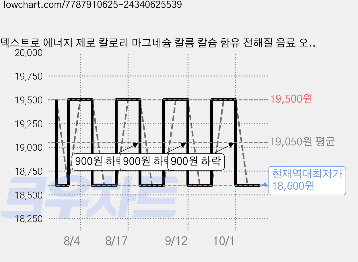 덱스트로 에너지 제로 칼로리 마그네슘 칼륨 칼슘 함유 전해질 음료 오렌지맛, 1개, 4g, 20정 가격 변동 차트, 현재가 18,600원, 역대최저가