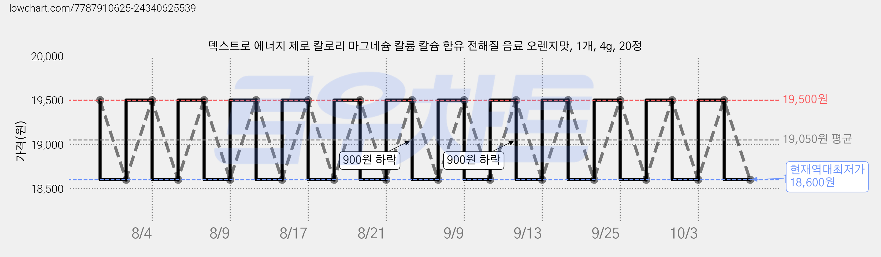 덱스트로 에너지 제로 칼로리 마그네슘 칼륨 칼슘 함유 전해질 음료 오렌지맛, 1개, 4g, 20정 가격 변동 차트, 현재가 18,600원, 역대최저가