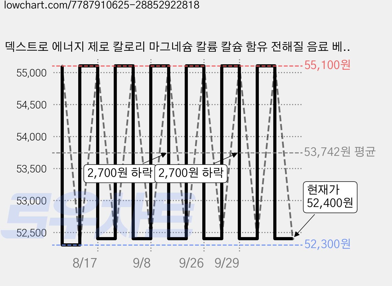덱스트로 에너지 제로 칼로리 마그네슘 칼륨 칼슘 함유 전해질 음료 베리맛, 3개, 4g, 20정 가격 변동 차트, 현재가 52,400원, 관측 최저가 52,300원
