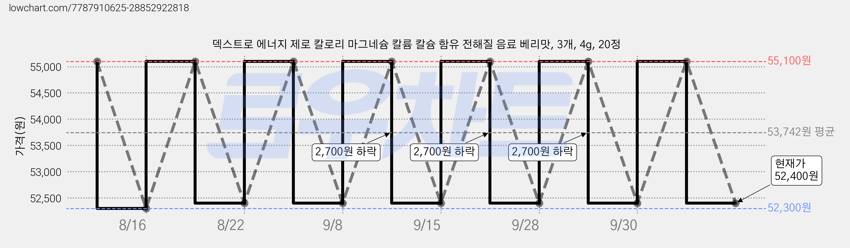 덱스트로 에너지 제로 칼로리 마그네슘 칼륨 칼슘 함유 전해질 음료 베리맛, 3개, 4g, 20정 가격 변동 차트, 현재가 52,400원, 관측 최저가 52,300원