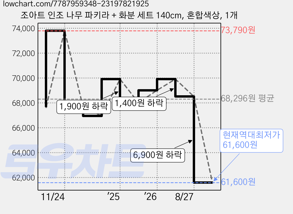 조아트 인조 나무 파키라 + 화분 세트 140cm, 혼합색상, 1개 가격 변동 차트, 현재가 61,600원, 역대최저가