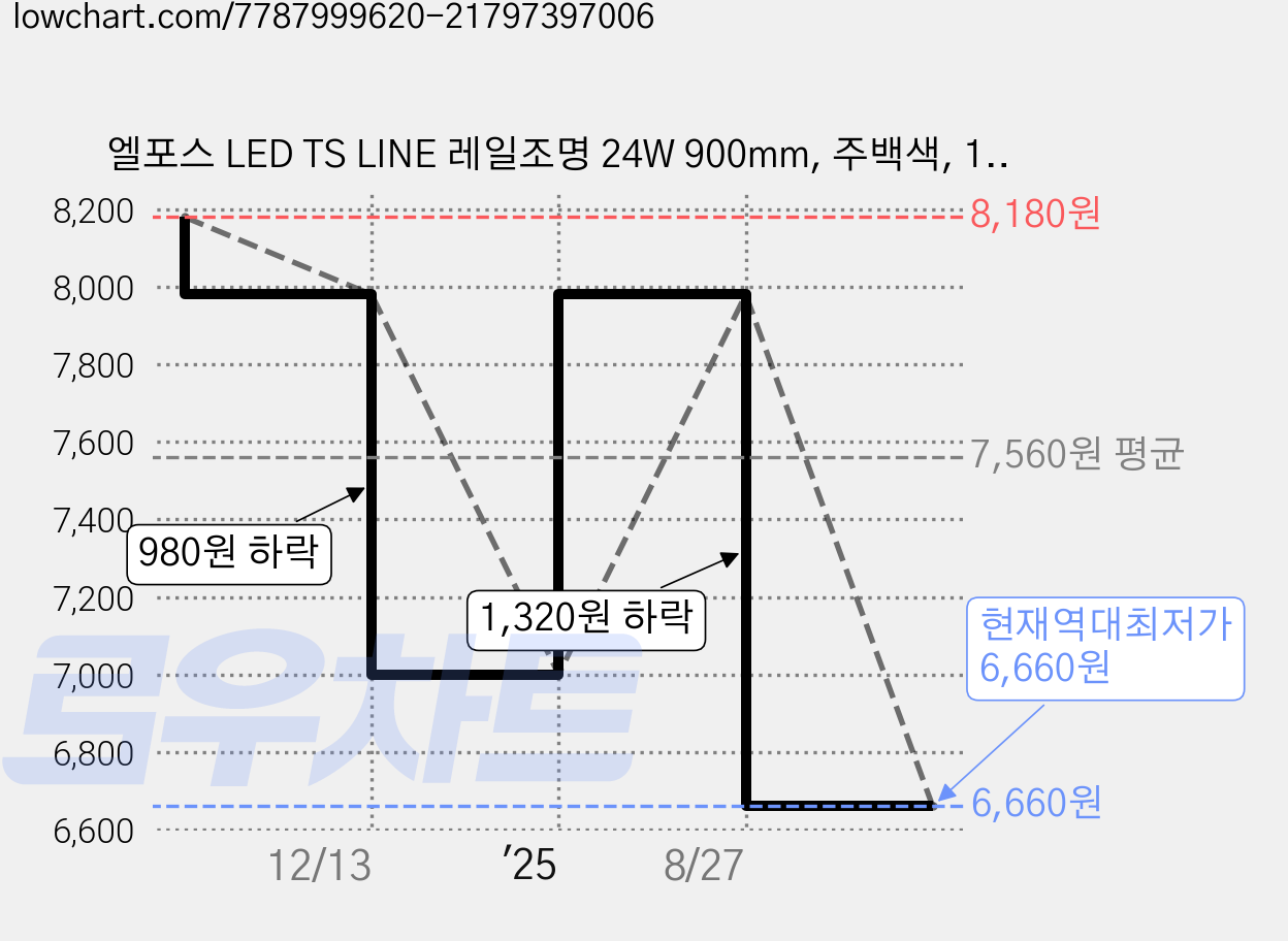 엘포스 LED TS LINE 레일조명 24W 900mm, 주백색, 1개 가격 변동 차트, 현재가 6,660원, 역대최저가