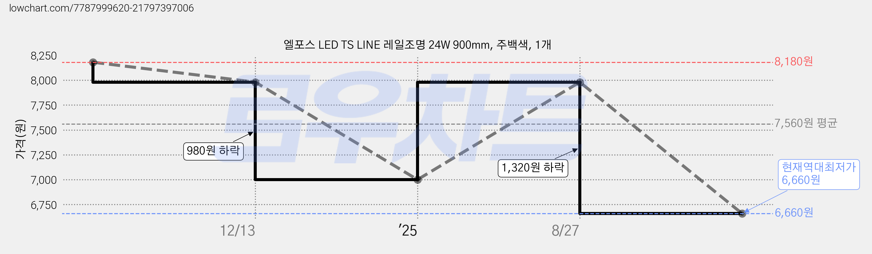 엘포스 LED TS LINE 레일조명 24W 900mm, 주백색, 1개 가격 변동 차트, 현재가 6,660원, 역대최저가