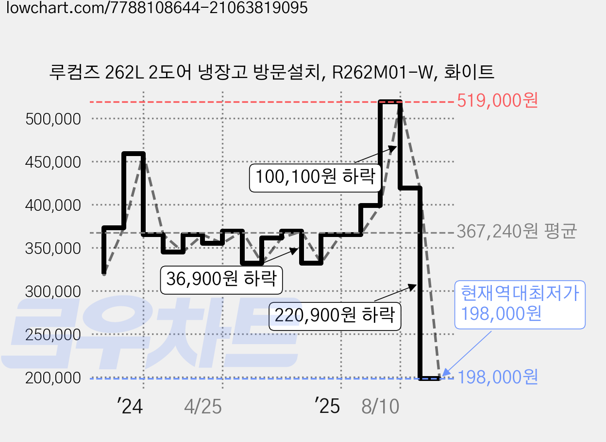 루컴즈 262L 2도어 냉장고 방문설치, R262M01-W, 화이트 가격 변동 차트, 현재가 198,000원, 역대최저가