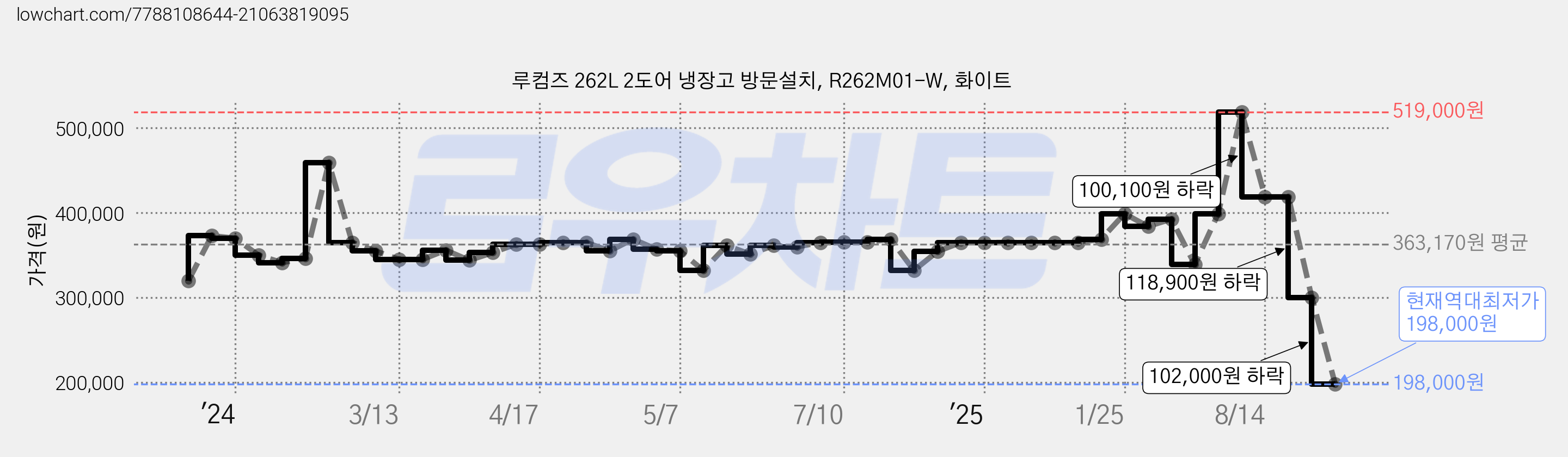 루컴즈 262L 2도어 냉장고 방문설치, R262M01-W, 화이트 가격 변동 차트, 현재가 198,000원, 역대최저가