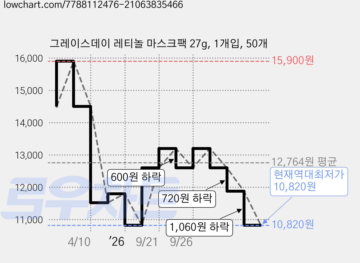 그레이스데이 레티놀 마스크팩 27g, 1개입, 50개 가격 변동 차트, 현재가 10,820원, 역대최저가