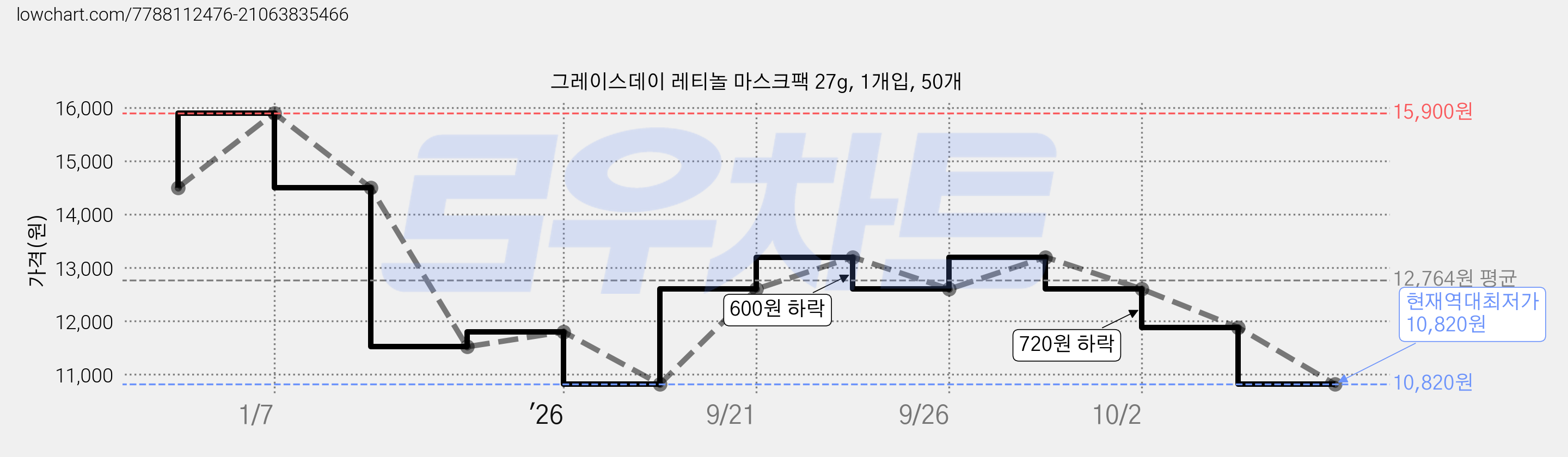그레이스데이 레티놀 마스크팩 27g, 1개입, 50개 가격 변동 차트, 현재가 10,820원, 역대최저가
