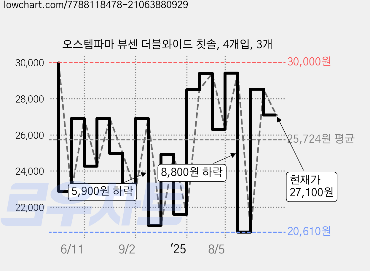 오스템파마 뷰센 더블와이드 칫솔, 4개입, 3개 가격 변동 차트, 현재가 27,100원, 관측 최저가 20,610원