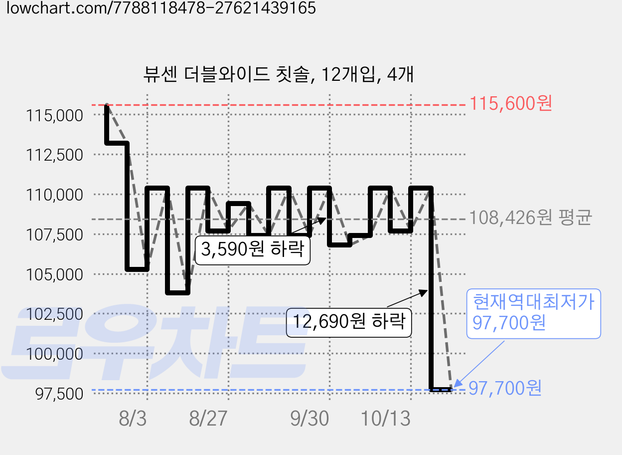 뷰센 더블와이드 칫솔, 12개입, 4개 가격 변동 차트, 현재가 97,700원, 역대최저가