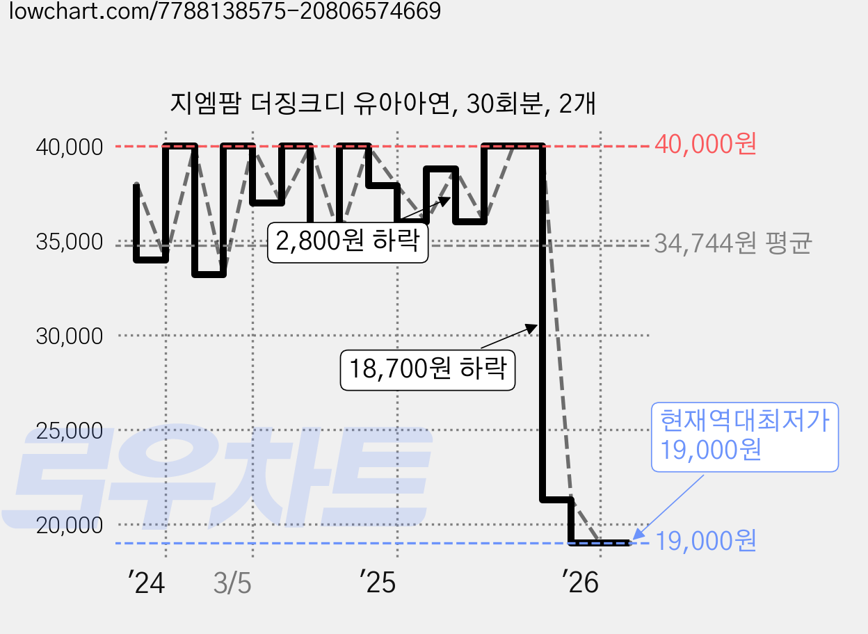 지엠팜 더징크디 유아아연, 30회분, 2개 가격 변동 차트, 현재가 19,000원, 역대최저가