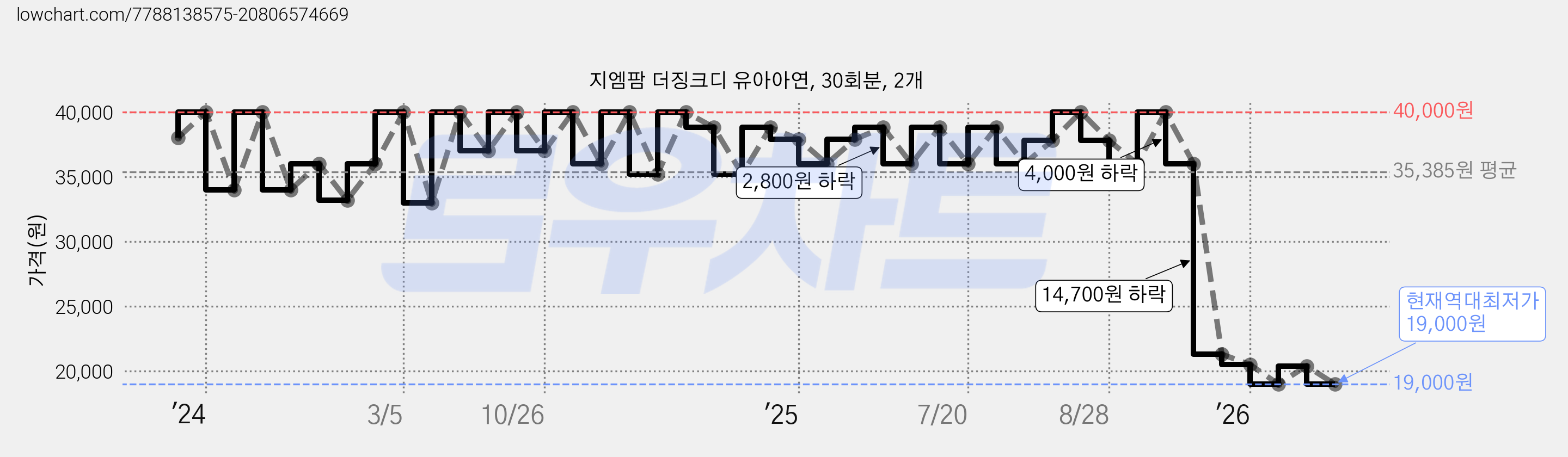 지엠팜 더징크디 유아아연, 30회분, 2개 가격 변동 차트, 현재가 19,000원, 역대최저가