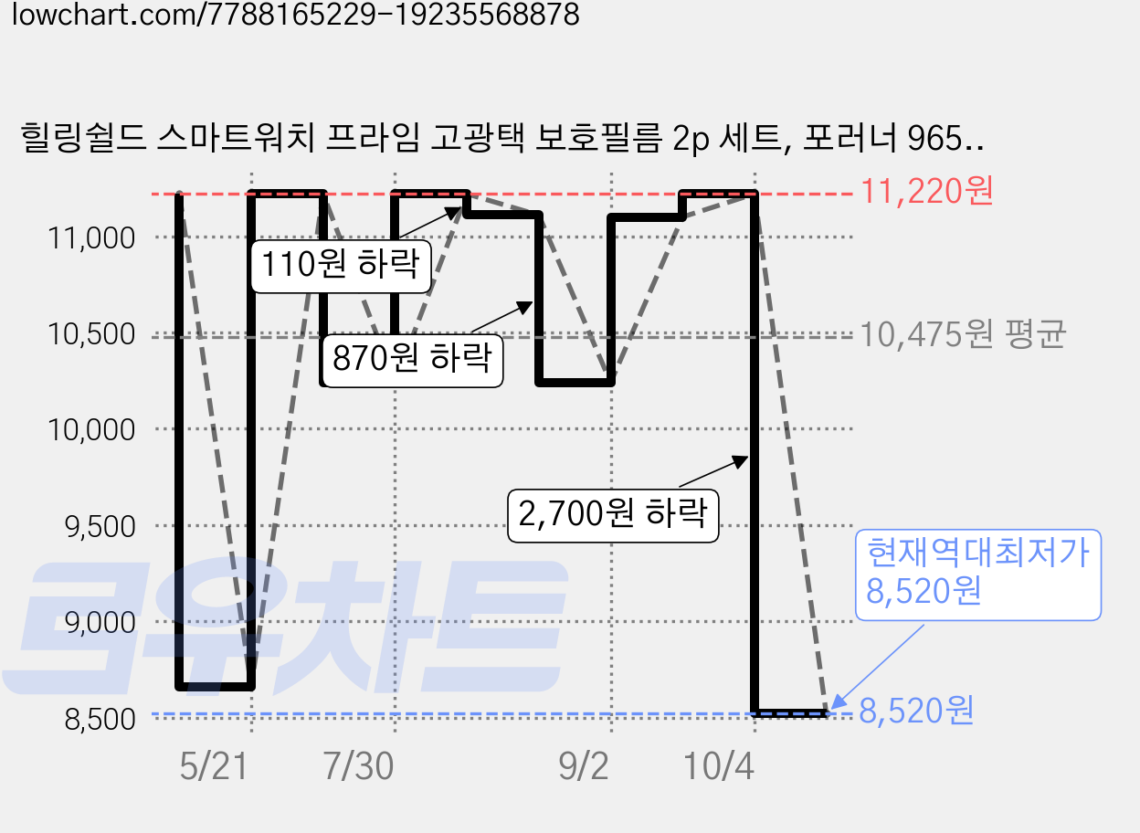 힐링쉴드 스마트워치 프라임 고광택 보호필름 2p 세트, 포러너 965, 1세트 가격 변동 차트, 현재가 8,520원, 역대최저가