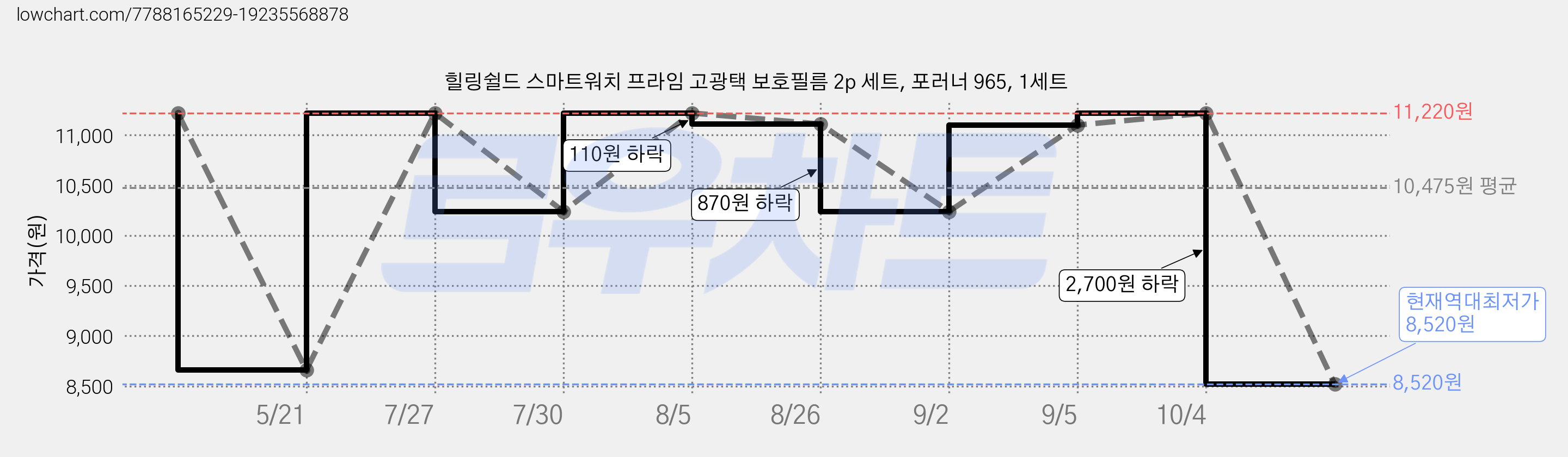 힐링쉴드 스마트워치 프라임 고광택 보호필름 2p 세트, 포러너 965, 1세트 가격 변동 차트, 현재가 8,520원, 역대최저가
