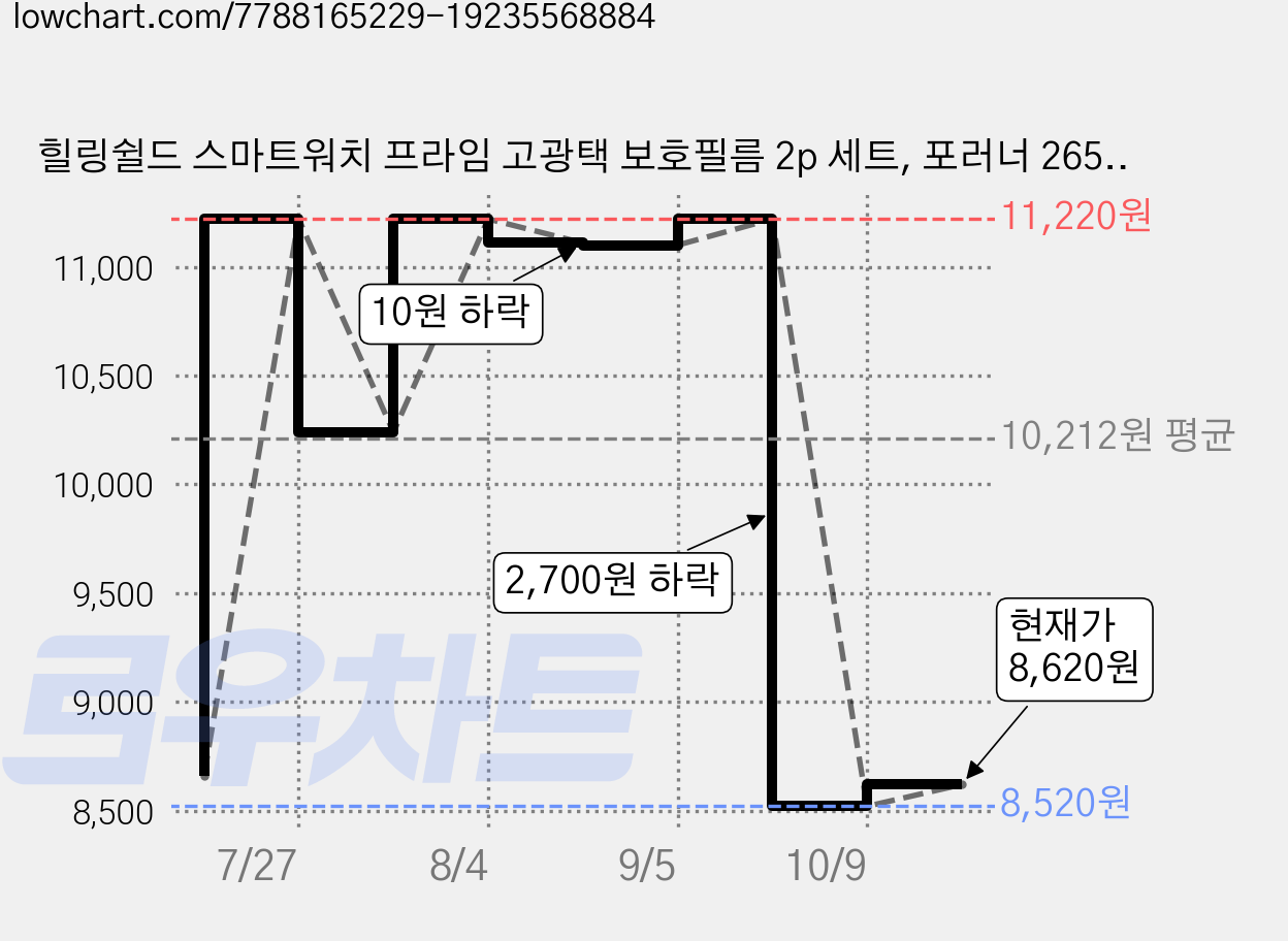 힐링쉴드 스마트워치 프라임 고광택 보호필름 2p 세트, 포러너 265, 1세트 가격 변동 차트, 현재가 8,620원, 관측 최저가 8,520원