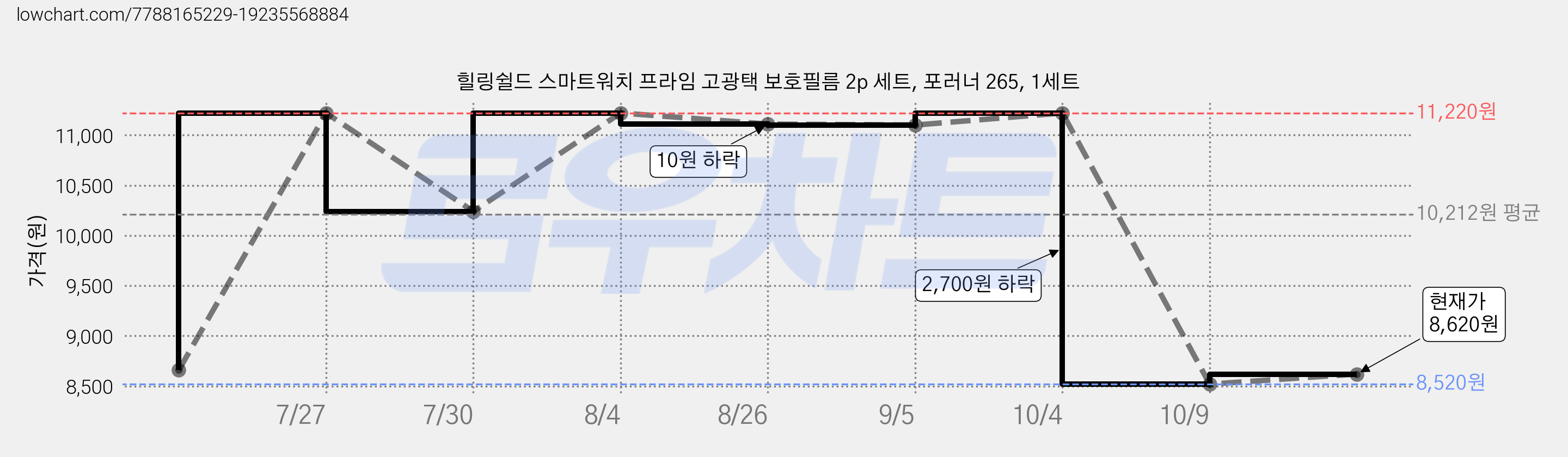힐링쉴드 스마트워치 프라임 고광택 보호필름 2p 세트, 포러너 265, 1세트 가격 변동 차트, 현재가 8,620원, 관측 최저가 8,520원