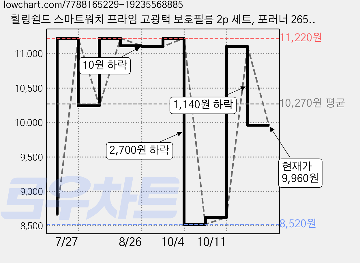 힐링쉴드 스마트워치 프라임 고광택 보호필름 2p 세트, 포러너 265S, 1세트 가격 변동 차트, 현재가 9,960원, 관측 최저가 8,520원