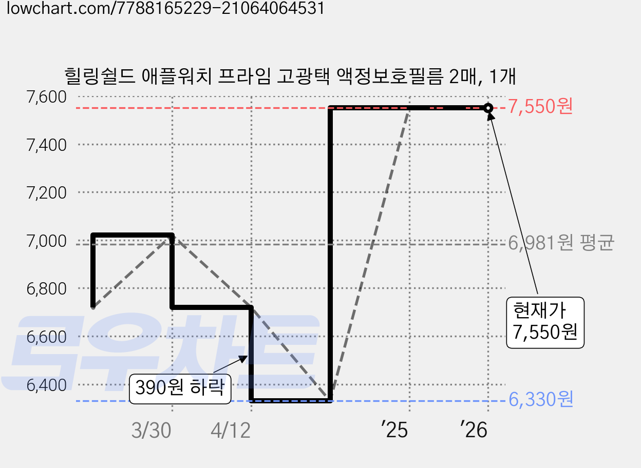 힐링쉴드 애플워치 프라임 고광택 액정보호필름 2매, 1개 가격 변동 차트, 현재가 7,550원, 역대최저가