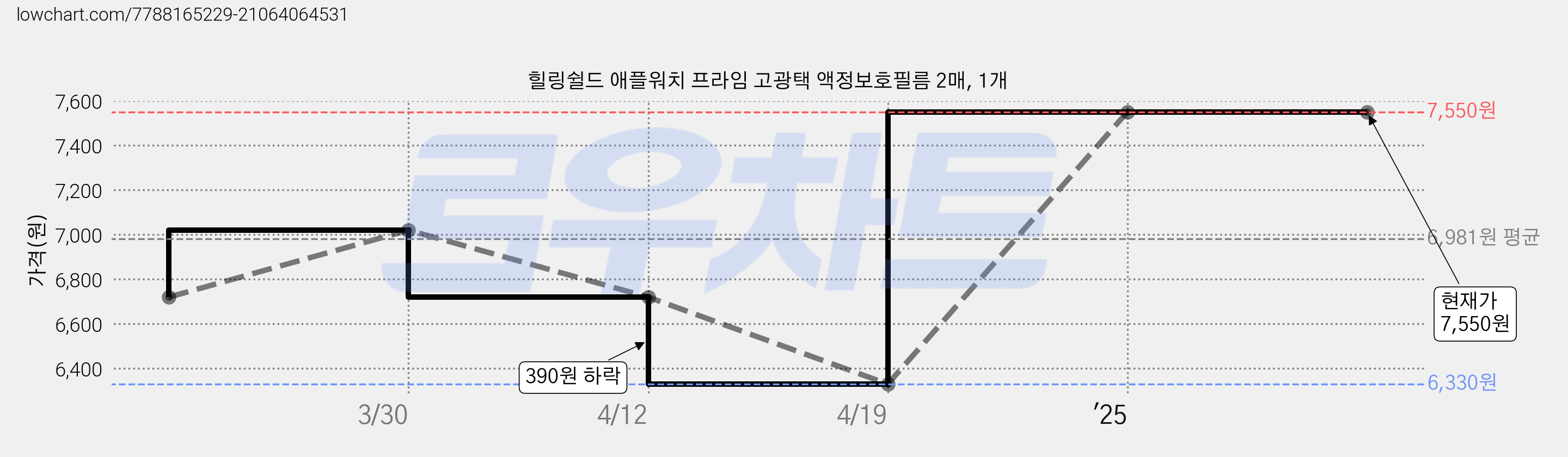 힐링쉴드 애플워치 프라임 고광택 액정보호필름 2매, 1개 가격 변동 차트, 현재가 7,550원, 역대최저가