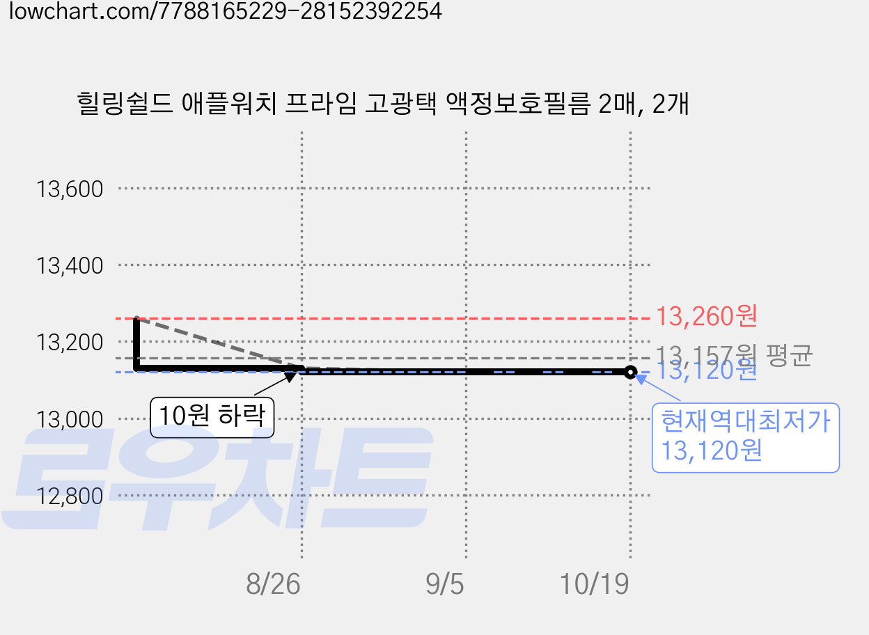 힐링쉴드 애플워치 프라임 고광택 액정보호필름 2매, 2개 가격 변동 차트, 현재가 13,120원, 역대최저가
