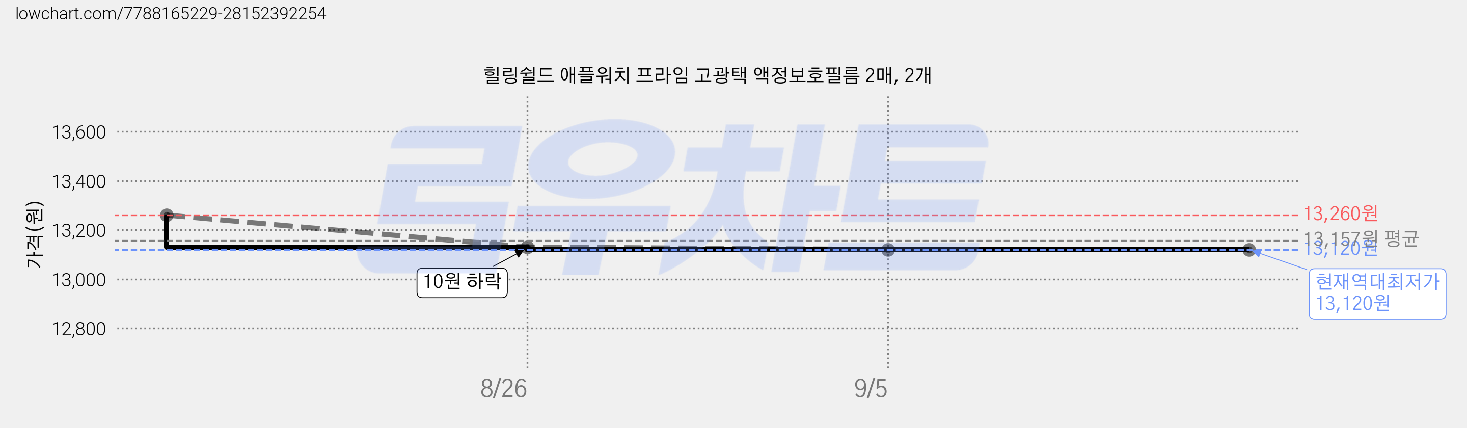 힐링쉴드 애플워치 프라임 고광택 액정보호필름 2매, 2개 가격 변동 차트, 현재가 13,120원, 역대최저가