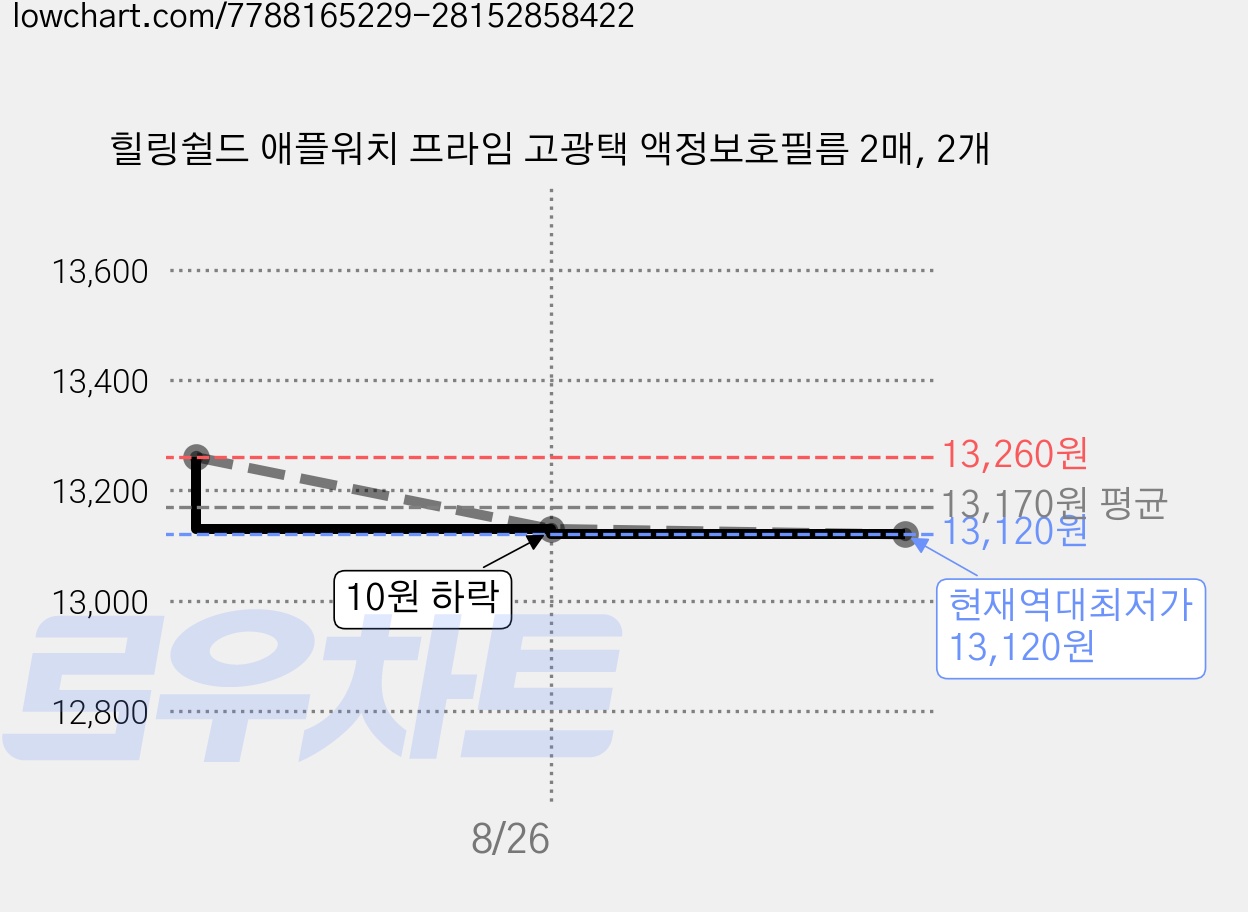 힐링쉴드 애플워치 프라임 고광택 액정보호필름 2매, 2개 가격 변동 차트, 현재가 13,120원, 역대최저가
