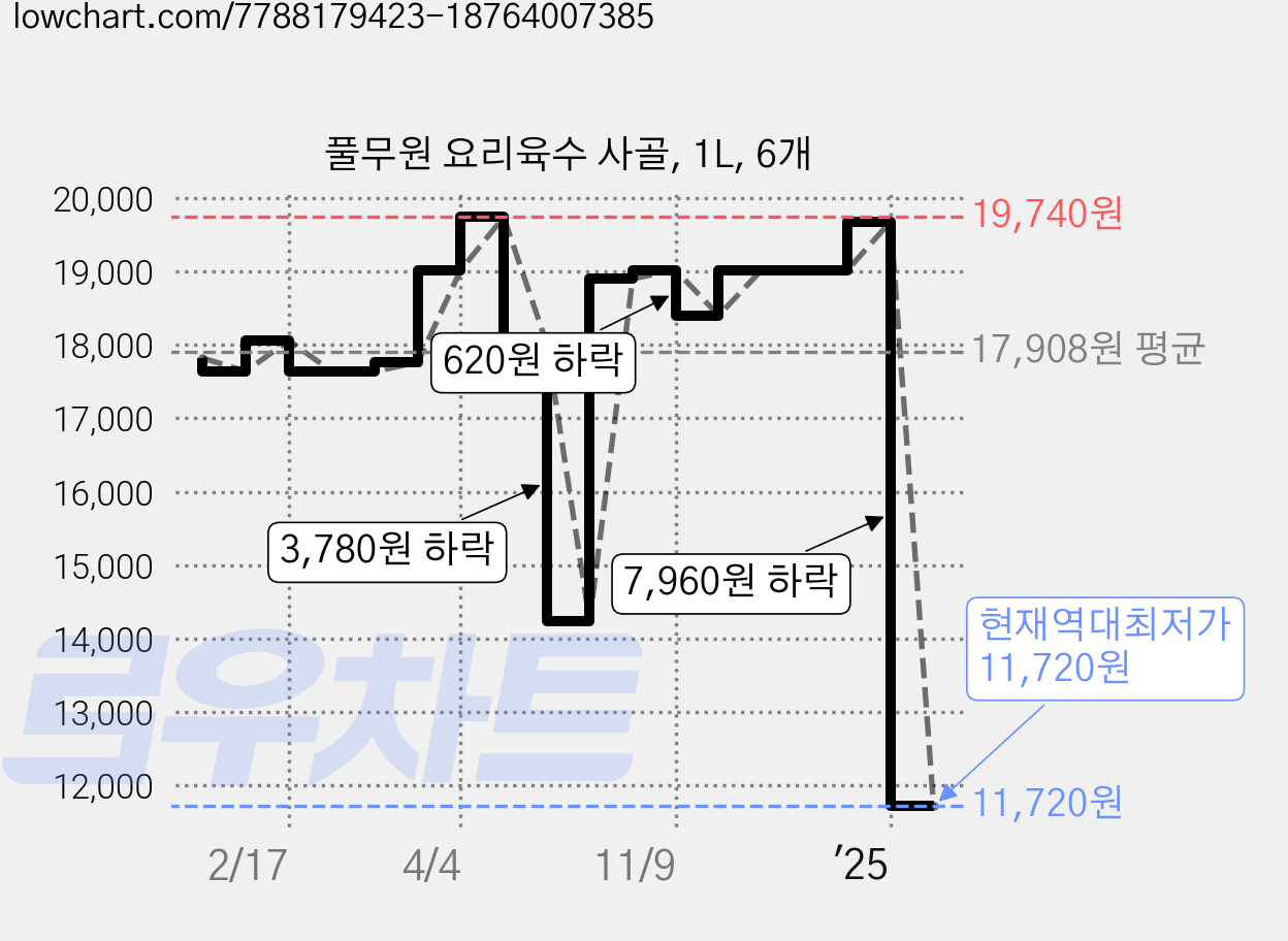 풀무원 요리육수 사골, 1L, 6개 가격 변동 차트, 현재가 11,720원, 역대최저가
