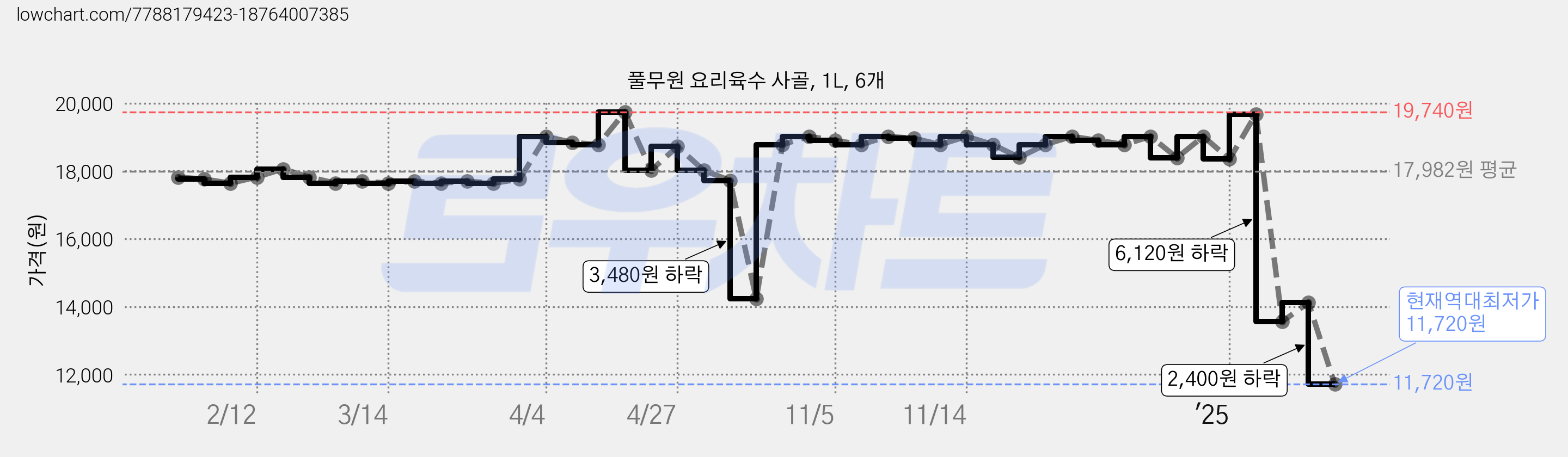 풀무원 요리육수 사골, 1L, 6개 가격 변동 차트, 현재가 11,720원, 역대최저가