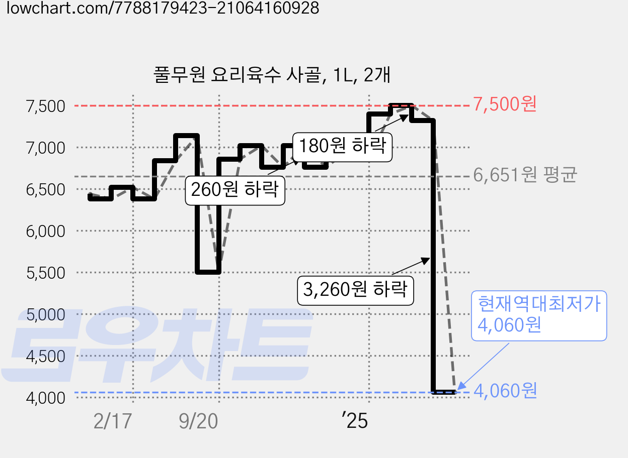 풀무원 요리육수 사골, 1L, 2개 가격 변동 차트, 현재가 4,060원, 역대최저가