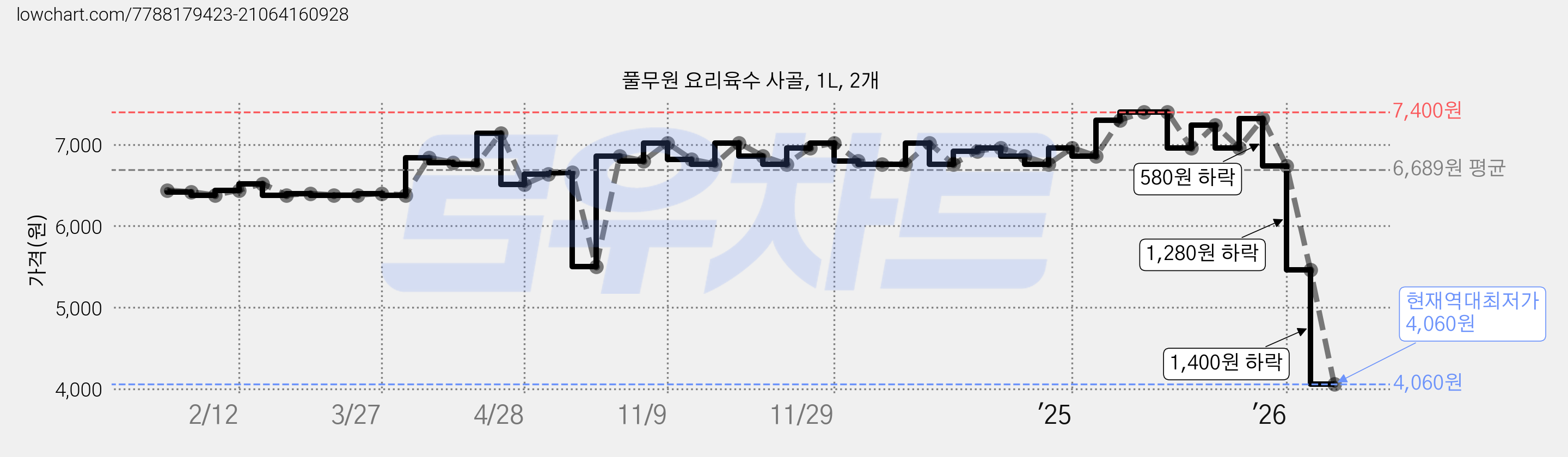 풀무원 요리육수 사골, 1L, 2개 가격 변동 차트, 현재가 4,060원, 역대최저가