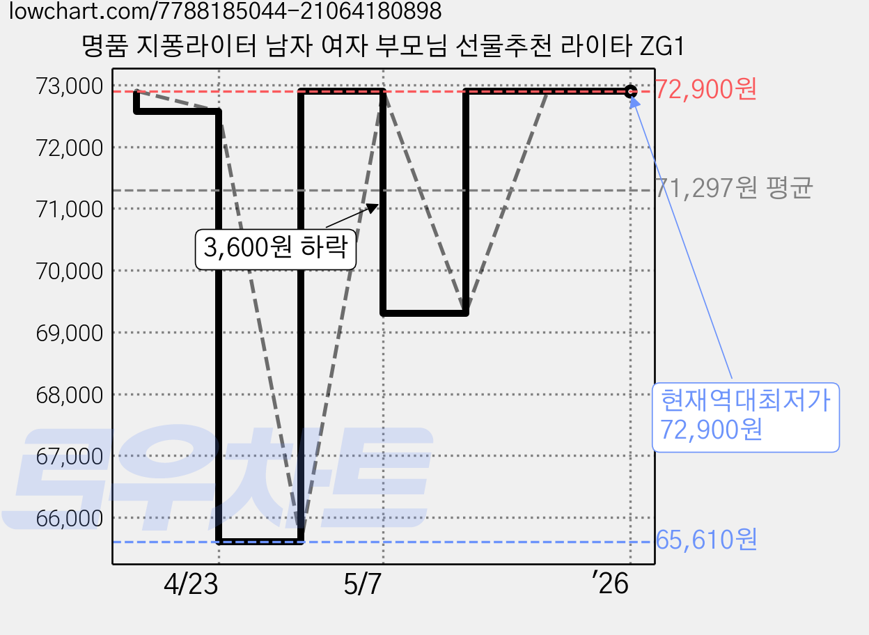 명품 지퐁라이터 남자 여자 부모님 선물추천 라이타 ZG1 가격 변동 차트, 현재가 72,900원, 역대최저가
