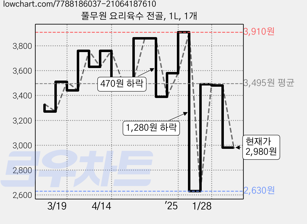 풀무원 요리육수 전골, 1L, 1개 가격 변동 차트, 현재가 2,980원, 관측 최저가 2,280원