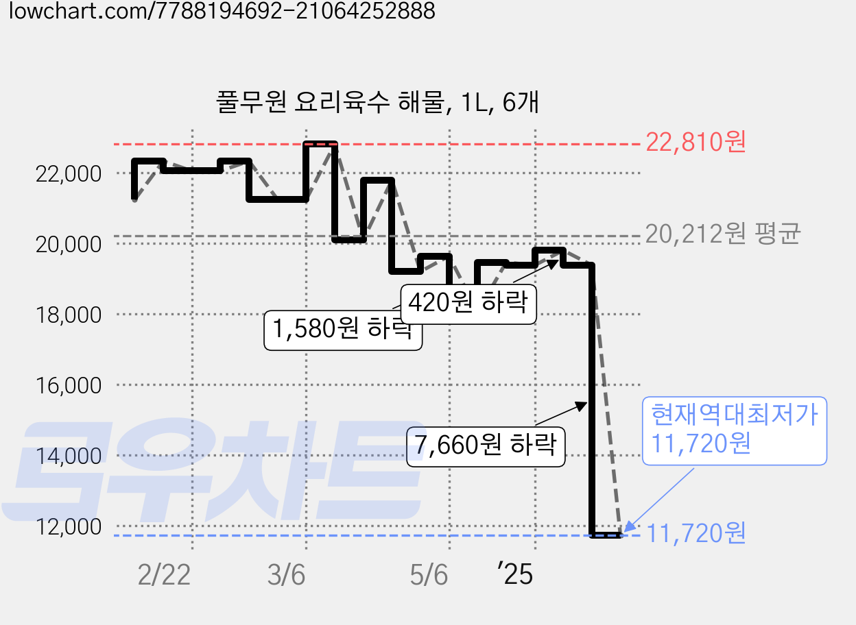 풀무원 요리육수 해물, 1L, 6개 가격 변동 차트, 현재가 11,720원, 역대최저가