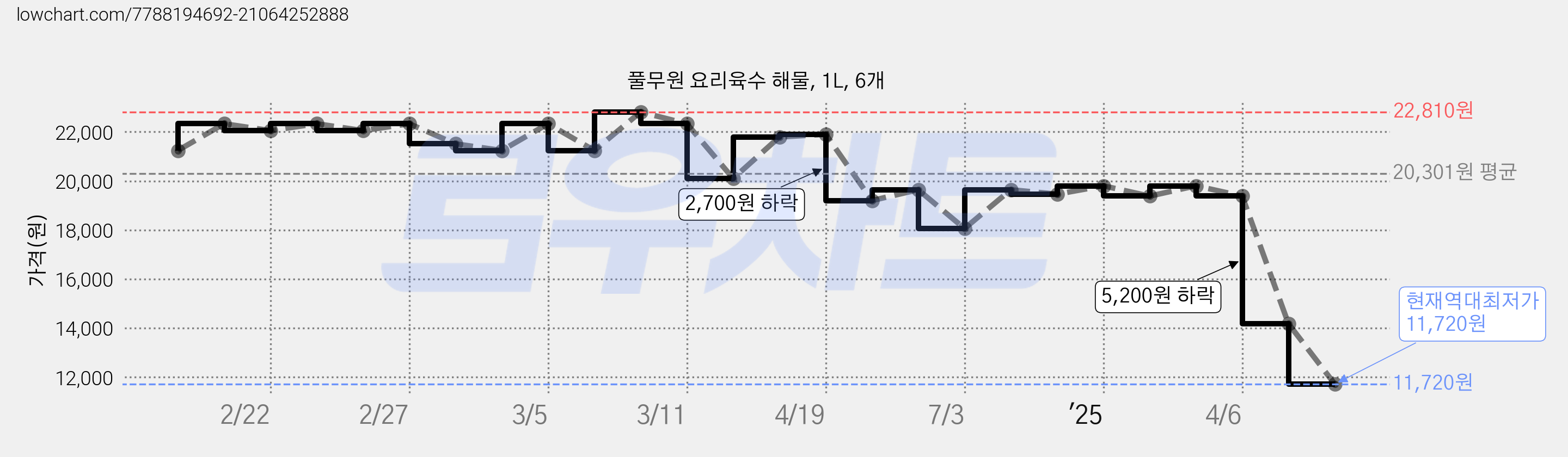 풀무원 요리육수 해물, 1L, 6개 가격 변동 차트, 현재가 11,720원, 역대최저가