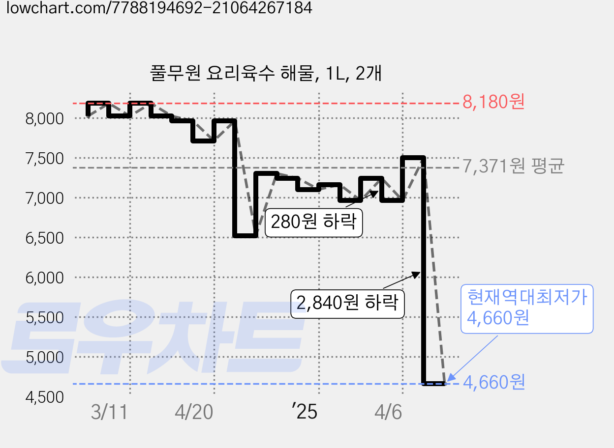 풀무원 요리육수 해물, 1L, 2개 가격 변동 차트, 현재가 4,660원, 역대최저가