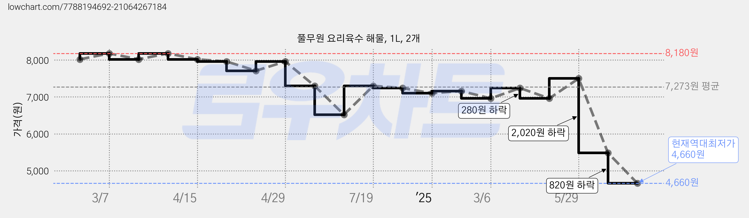 풀무원 요리육수 해물, 1L, 2개 가격 변동 차트, 현재가 4,660원, 역대최저가