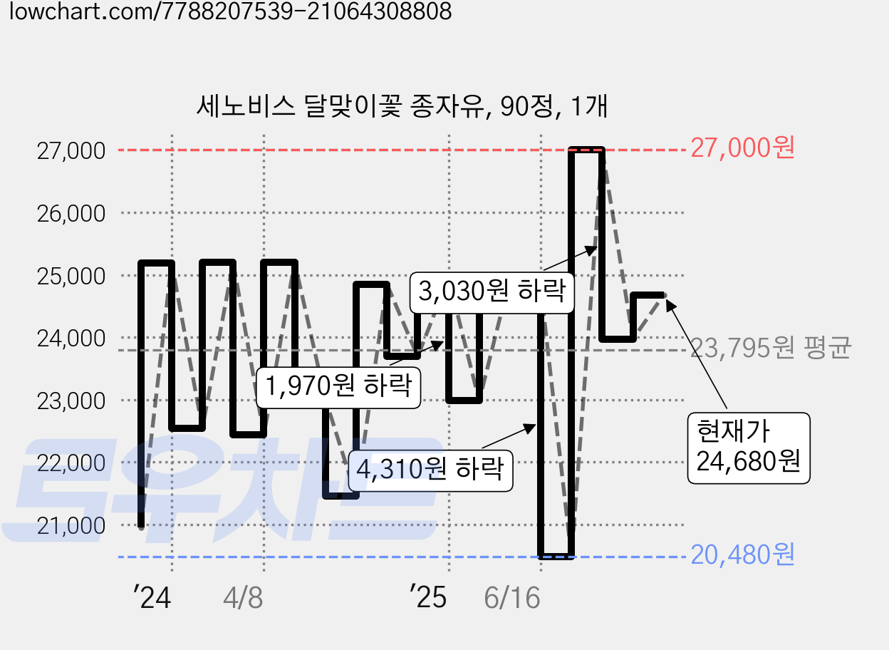 세노비스 달맞이꽃 종자유, 90정, 1개 가격 변동 차트, 현재가 24,680원, 관측 최저가 20,480원