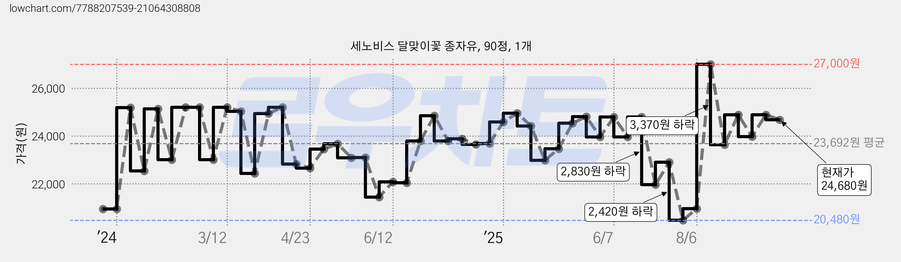 세노비스 달맞이꽃 종자유, 90정, 1개 가격 변동 차트, 현재가 24,680원, 관측 최저가 20,480원