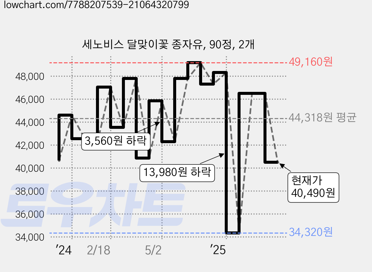 세노비스 달맞이꽃 종자유, 90정, 2개 가격 변동 차트, 현재가 40,490원, 관측 최저가 32,950원