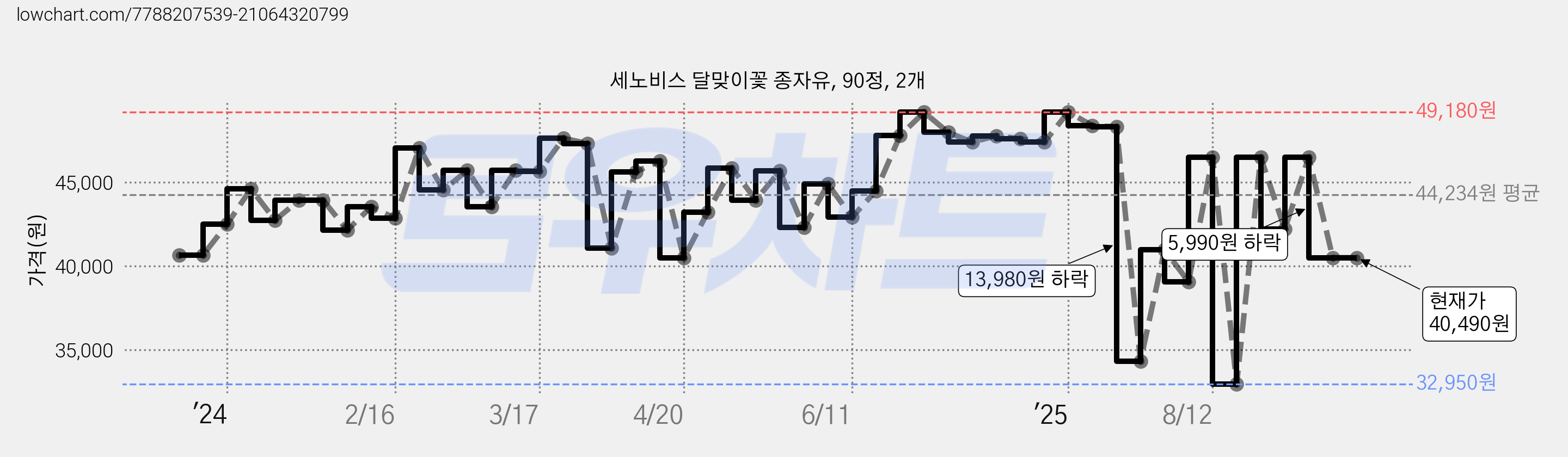 세노비스 달맞이꽃 종자유, 90정, 2개 가격 변동 차트, 현재가 40,490원, 관측 최저가 32,950원