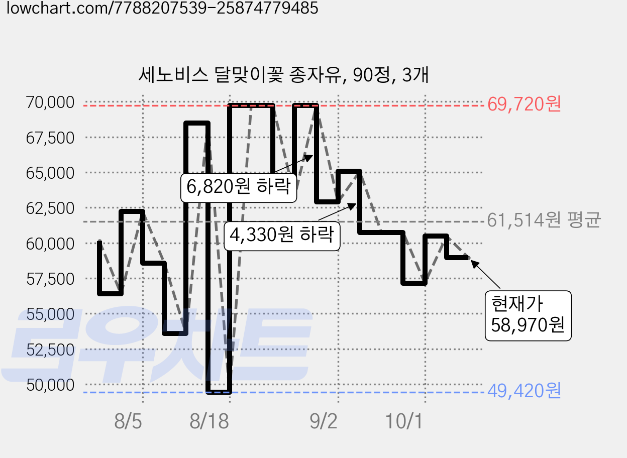 세노비스 달맞이꽃 종자유, 90정, 3개 가격 변동 차트, 현재가 58,970원, 관측 최저가 49,420원