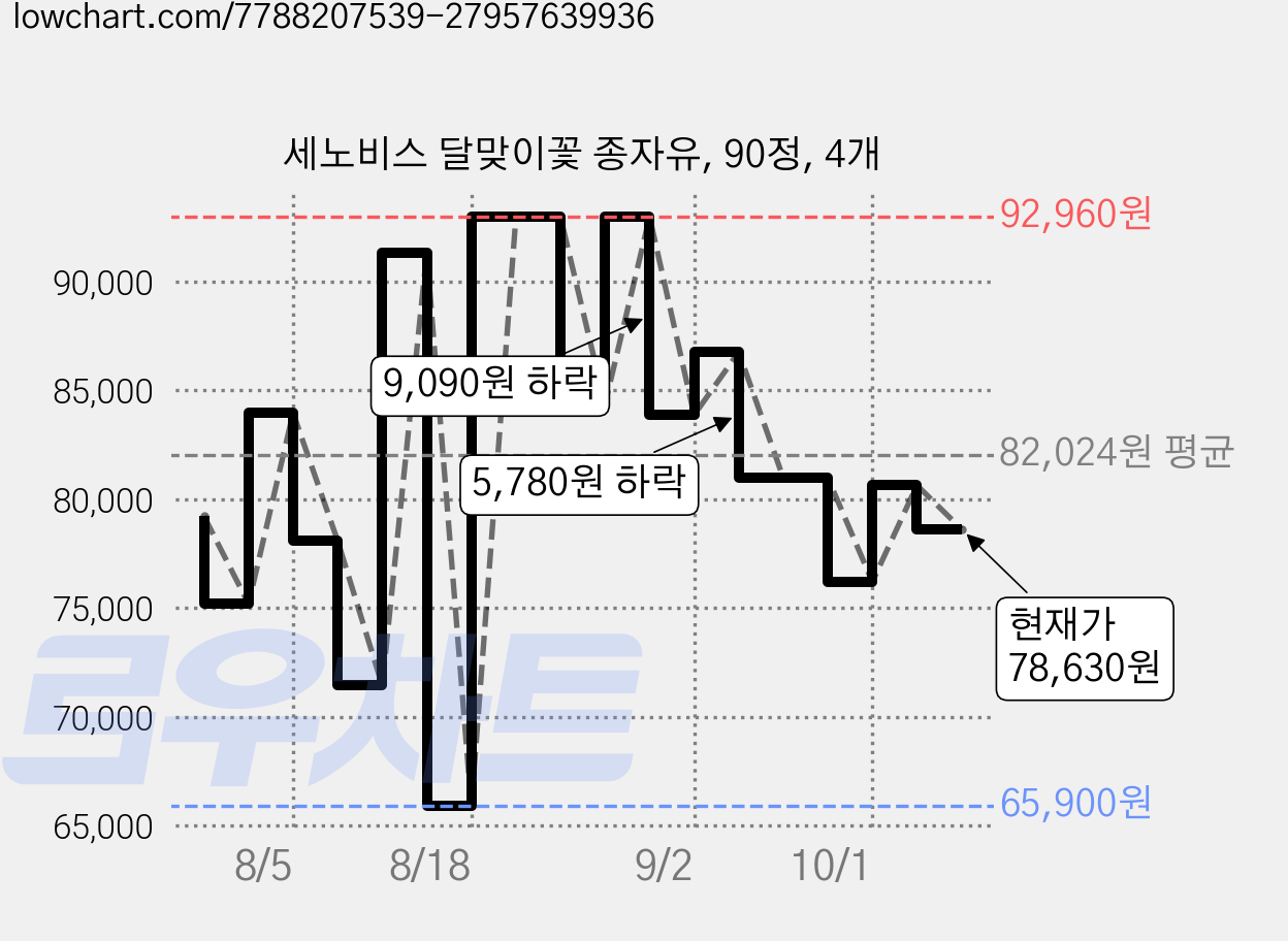 세노비스 달맞이꽃 종자유, 90정, 4개 가격 변동 차트, 현재가 78,630원, 관측 최저가 65,900원