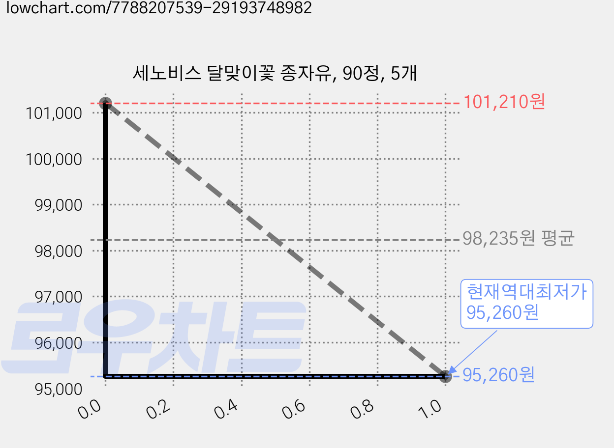 세노비스 달맞이꽃 종자유, 90정, 5개 가격 변동 차트, 현재가 95,260원, 역대최저가