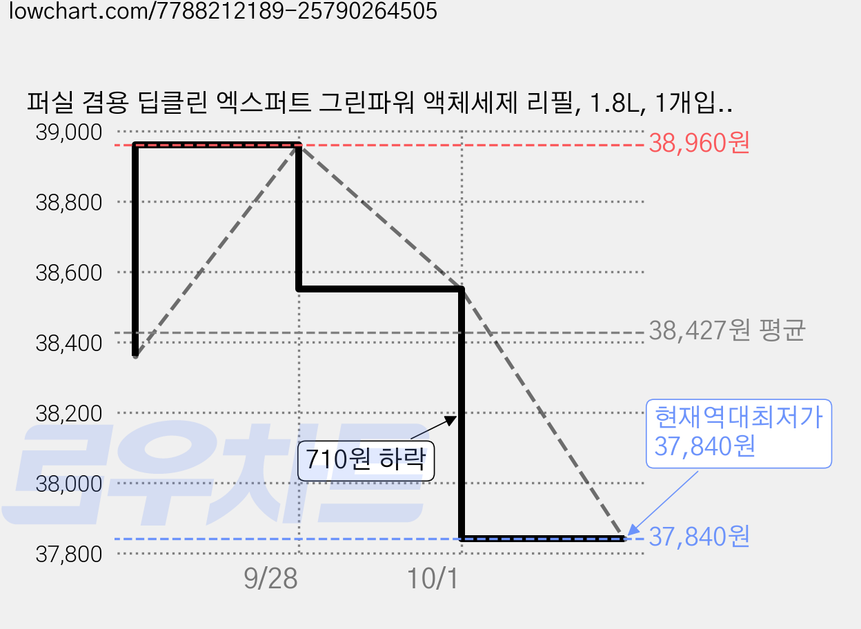퍼실 겸용 딥클린 엑스퍼트 그린파워 액체세제 리필, 1.8L, 1개입, 4개 가격 변동 차트, 현재가 37,840원, 역대최저가