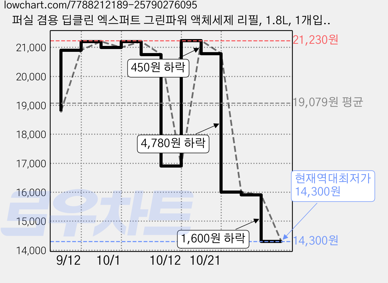 퍼실 겸용 딥클린 엑스퍼트 그린파워 액체세제 리필, 1.8L, 1개입, 2개 가격 변동 차트, 현재가 14,300원, 역대최저가